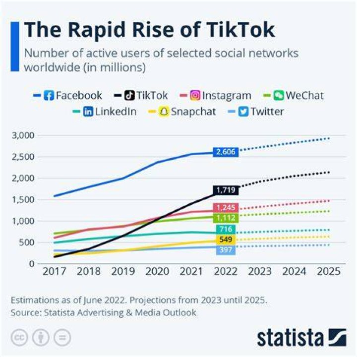How Celebrities Impacted the Popularity of Digital Dating